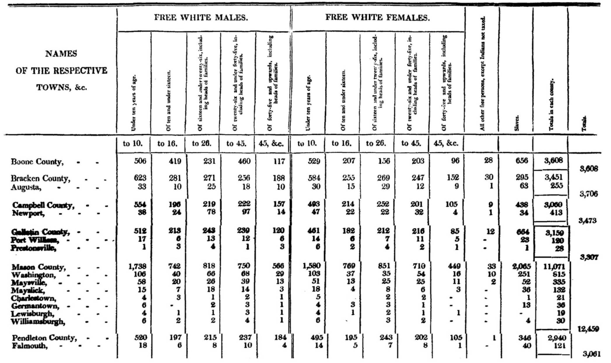 1910 Population Numbers