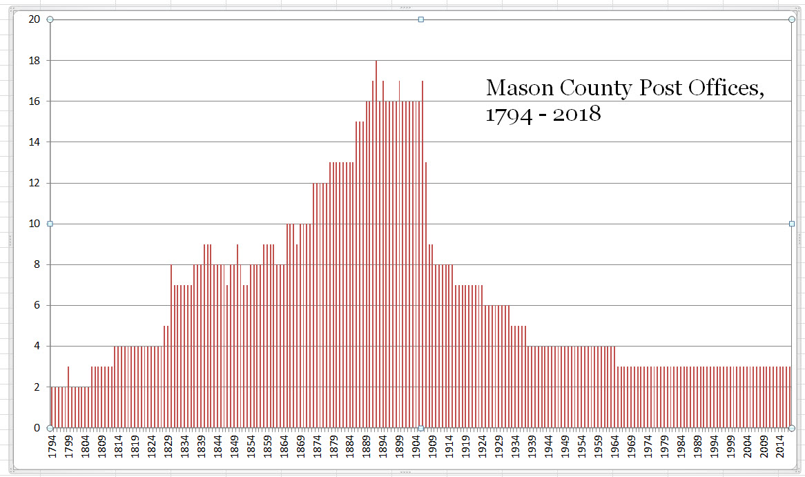 Mason Co Post Offices