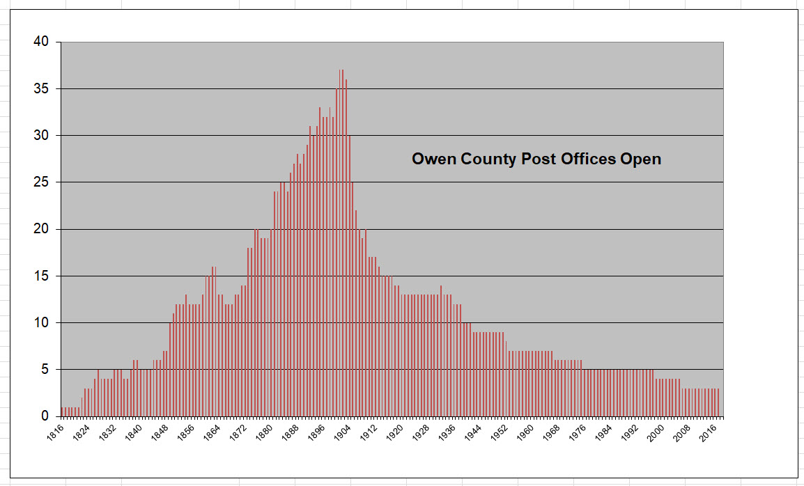 Owen Post offices